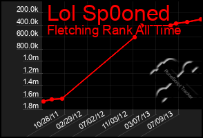 Total Graph of Lol Sp0oned