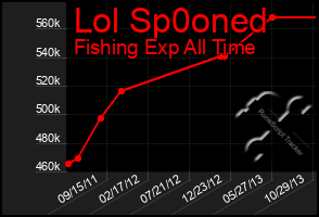 Total Graph of Lol Sp0oned