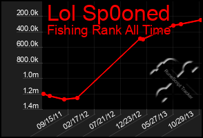 Total Graph of Lol Sp0oned