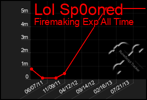 Total Graph of Lol Sp0oned