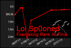 Total Graph of Lol Sp0oned