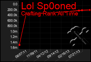 Total Graph of Lol Sp0oned