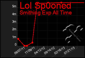 Total Graph of Lol Sp0oned
