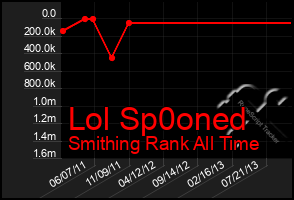 Total Graph of Lol Sp0oned
