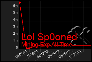 Total Graph of Lol Sp0oned
