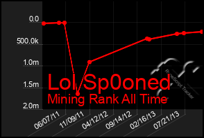 Total Graph of Lol Sp0oned