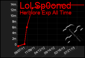 Total Graph of Lol Sp0oned