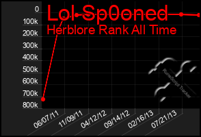 Total Graph of Lol Sp0oned