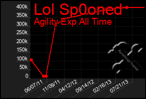 Total Graph of Lol Sp0oned