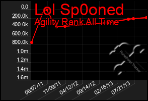 Total Graph of Lol Sp0oned