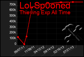 Total Graph of Lol Sp0oned