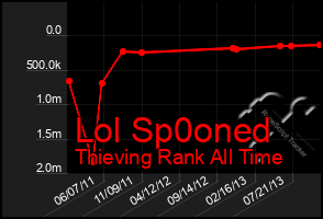 Total Graph of Lol Sp0oned