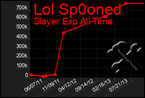 Total Graph of Lol Sp0oned