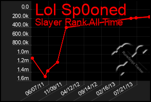Total Graph of Lol Sp0oned