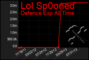 Total Graph of Lol Sp0oned