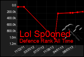 Total Graph of Lol Sp0oned