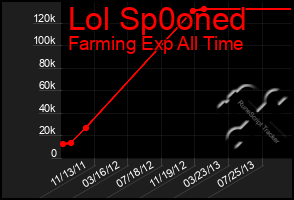 Total Graph of Lol Sp0oned