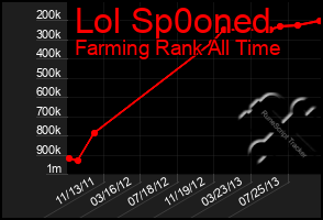 Total Graph of Lol Sp0oned
