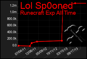 Total Graph of Lol Sp0oned