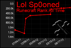 Total Graph of Lol Sp0oned