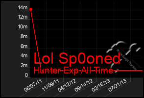 Total Graph of Lol Sp0oned