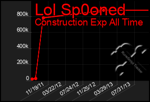 Total Graph of Lol Sp0oned
