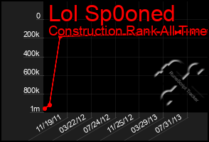 Total Graph of Lol Sp0oned