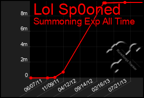 Total Graph of Lol Sp0oned