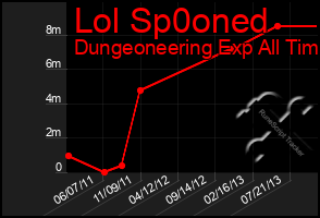 Total Graph of Lol Sp0oned
