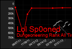 Total Graph of Lol Sp0oned