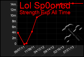 Total Graph of Lol Sp0oned
