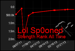 Total Graph of Lol Sp0oned