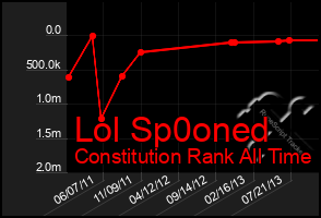 Total Graph of Lol Sp0oned
