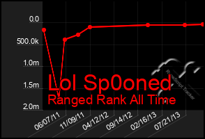 Total Graph of Lol Sp0oned