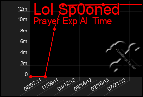 Total Graph of Lol Sp0oned