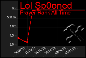 Total Graph of Lol Sp0oned