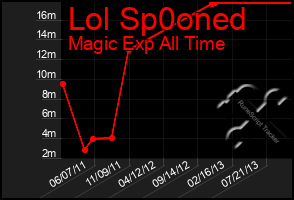 Total Graph of Lol Sp0oned