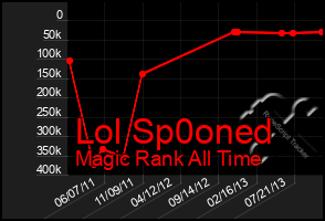 Total Graph of Lol Sp0oned