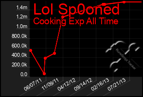 Total Graph of Lol Sp0oned