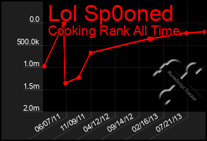 Total Graph of Lol Sp0oned