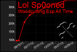 Total Graph of Lol Sp0oned