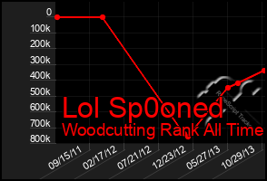 Total Graph of Lol Sp0oned