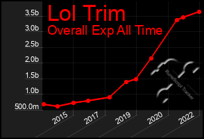 Total Graph of Lol Trim