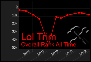 Total Graph of Lol Trim