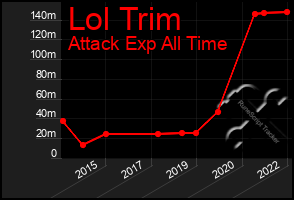 Total Graph of Lol Trim