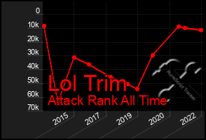 Total Graph of Lol Trim