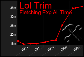 Total Graph of Lol Trim