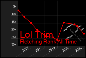 Total Graph of Lol Trim