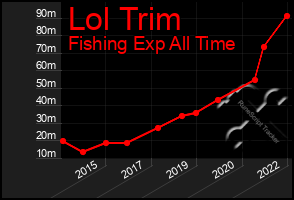 Total Graph of Lol Trim