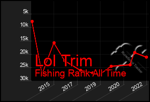 Total Graph of Lol Trim